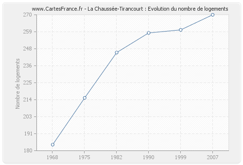 La Chaussée-Tirancourt : Evolution du nombre de logements